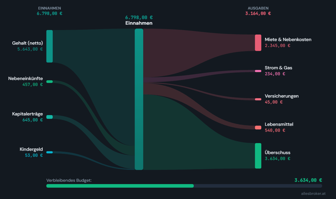 Cashflow-Diagramm
